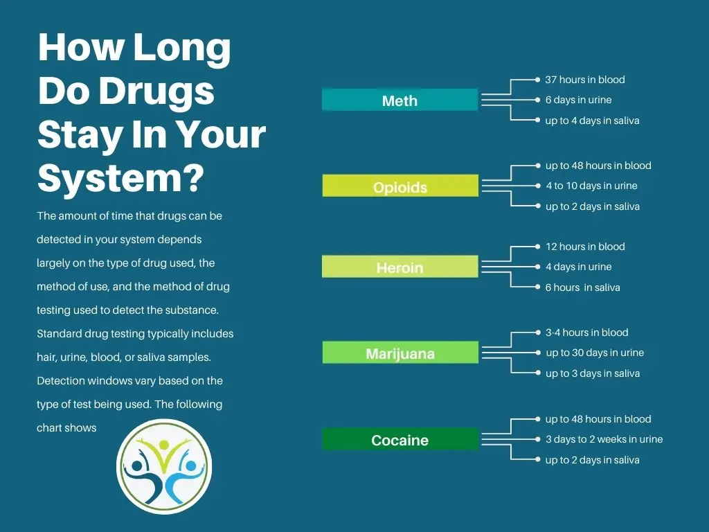 how long do drugs stay in your system