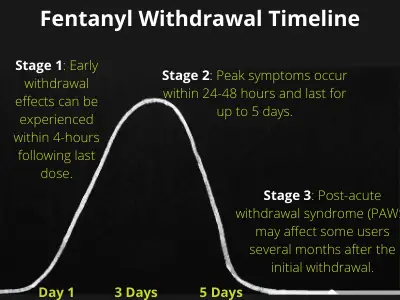 Fentanyl withdrawal timeline