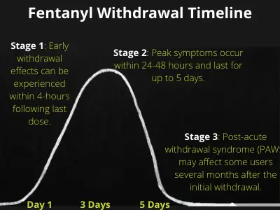 Symptoms of Fentanyl Withdrawal, Memphis TN