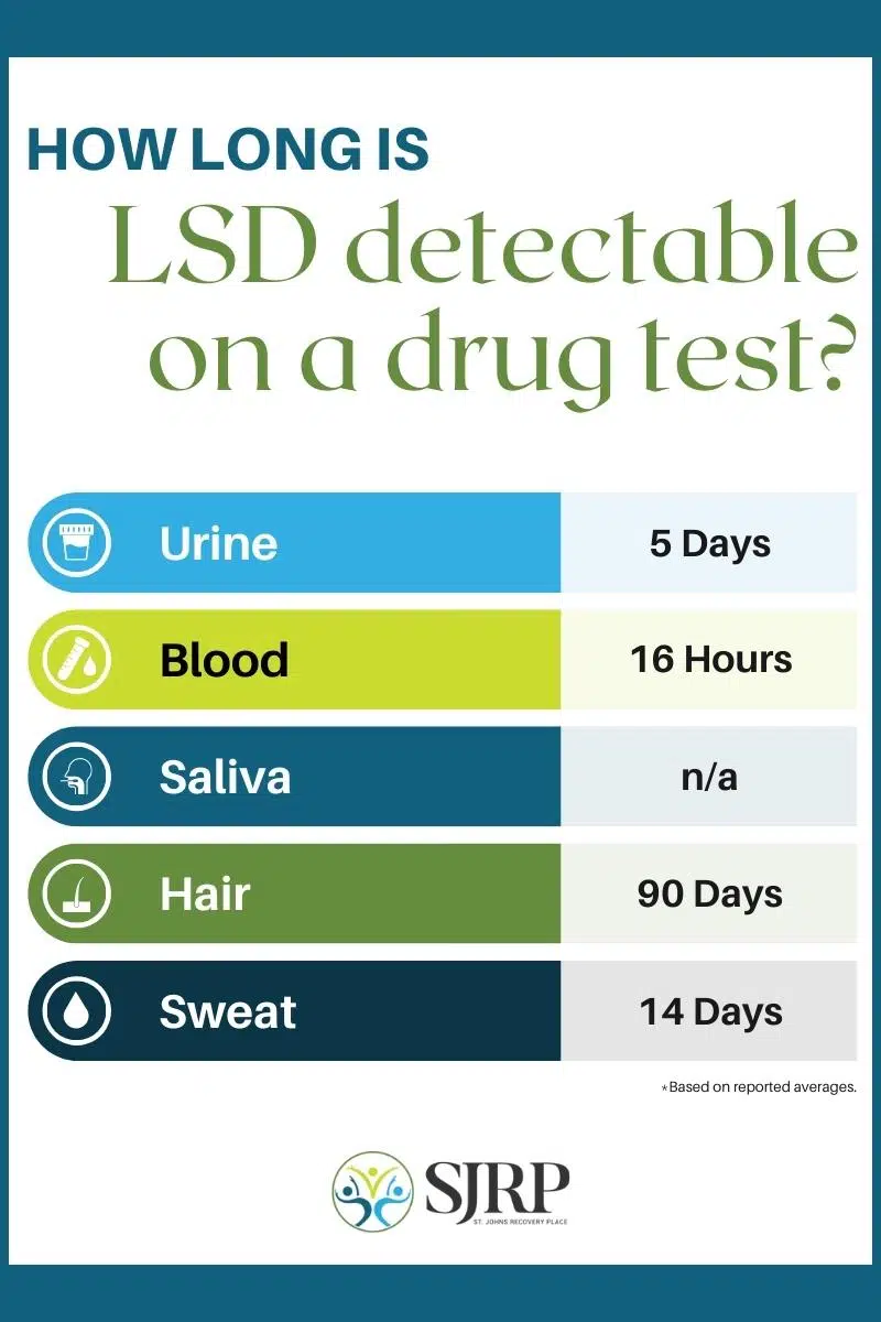 SJRP chart showing how long LSD is detectable on common drug tests.