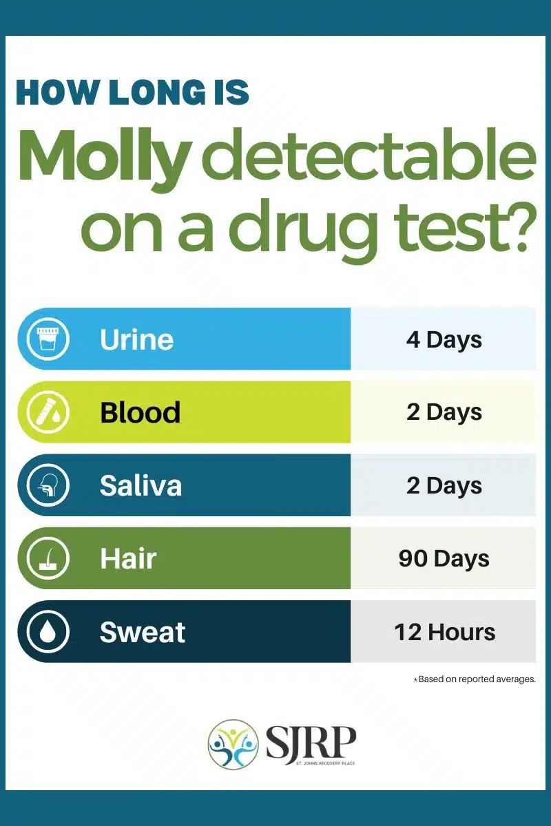 chart showing Molly detection windows on various drug tests.